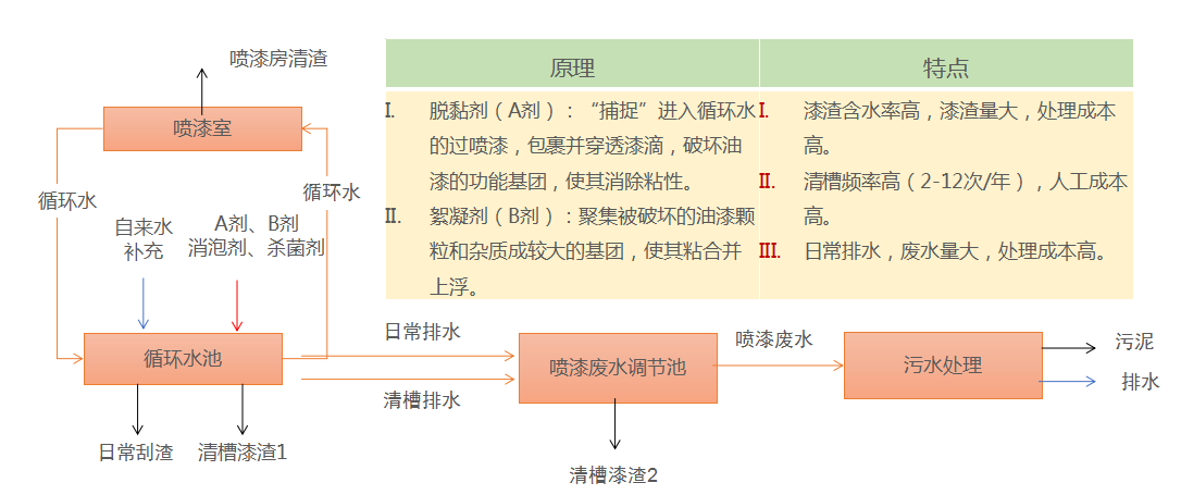 漆渣解粘減排工藝(圖1)