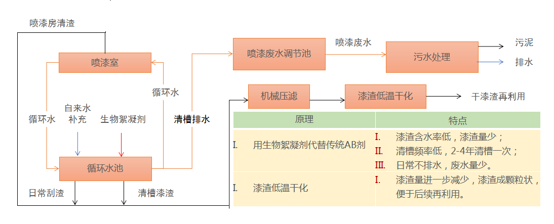 漆渣解粘減排工藝(圖2)