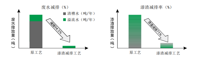 漆渣解粘減排工藝(圖1)