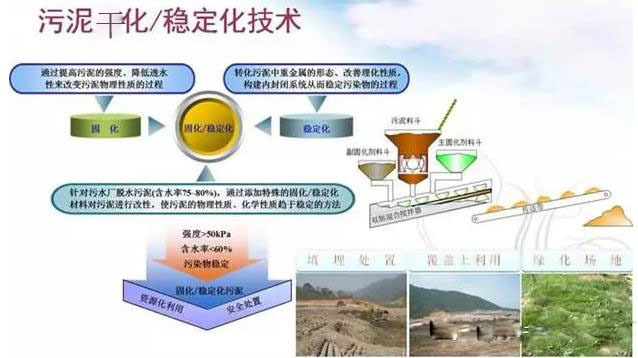 深圳德爾科機電環(huán)?？萍际鑫勰嗟蜏馗苫夹g(shù)及穩(wěn)定化技術(shù)介紹(圖2)