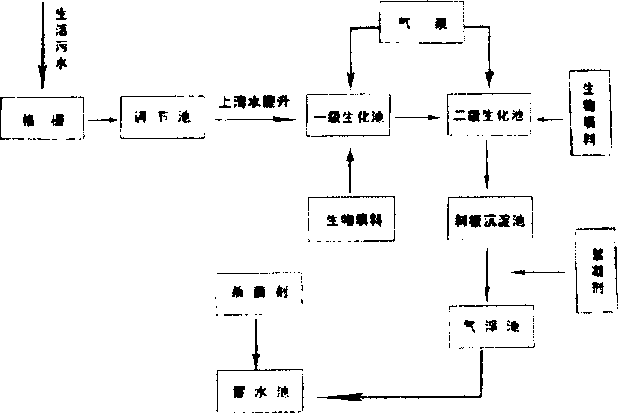 將居民小區(qū)生活廢水處理為回用中水方法(圖1)