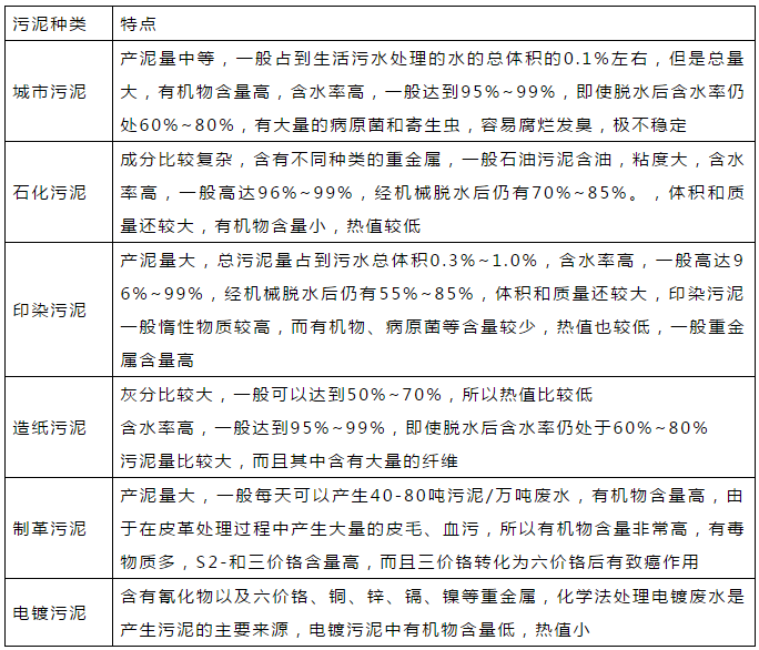 關于污泥處置的詳解!(圖4)